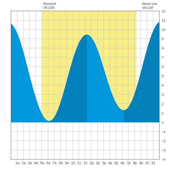 Center Harbor tide chart for Friday, July 11, 2025