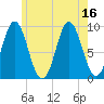 Center Harbor tide chart for Wednesday, July 16, 2025