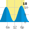 Center Harbor tide chart for Friday, July 18, 2025