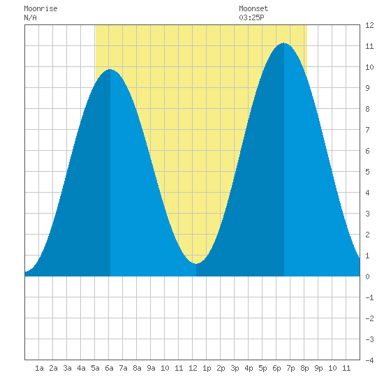 Center Harbor tide chart for Saturday, July 19, 2025