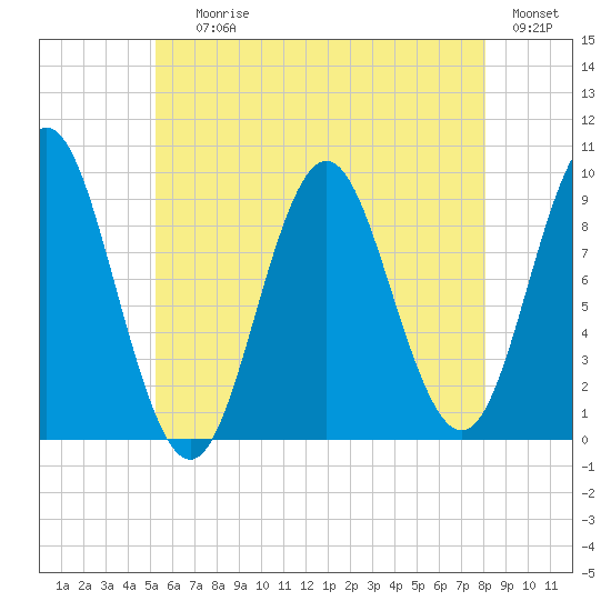 Center Harbor tide chart for Saturday, July 26, 2025
