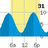 Center Harbor tide chart for Thursday, July 31, 2025