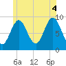 Center Harbor tide chart for Friday, July 4, 2025