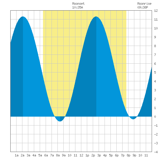 Center Harbor tide chart for Wednesday, August 13, 2025