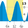 Center Harbor tide chart for Wednesday, August 13, 2025