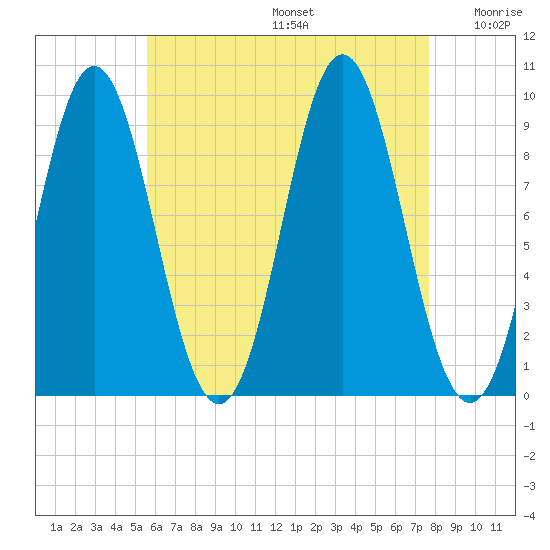 Center Harbor tide chart for Thursday, August 14, 2025