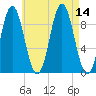 Center Harbor tide chart for Thursday, August 14, 2025
