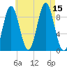 Center Harbor tide chart for Friday, August 15, 2025