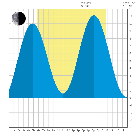 Center Harbor tide chart for Saturday, August 16, 2025