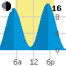 Center Harbor tide chart for Saturday, August 16, 2025