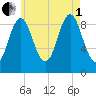 Center Harbor tide chart for Friday, August 1, 2025