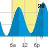 Center Harbor tide chart for Wednesday, August 20, 2025