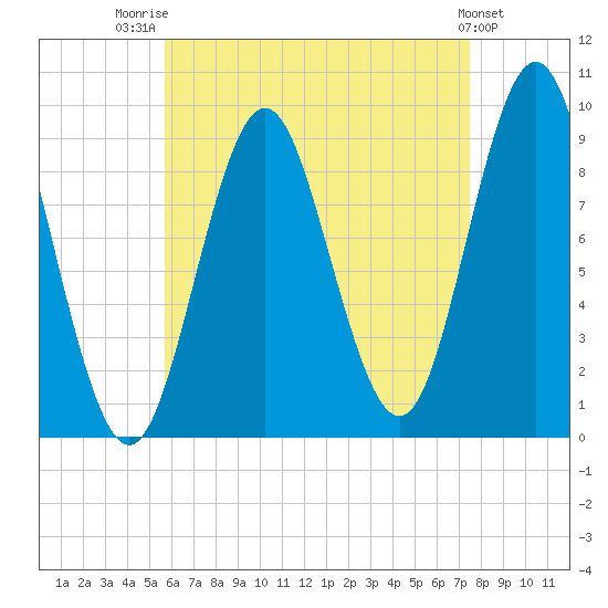 Center Harbor tide chart for Thursday, August 21, 2025