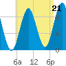Center Harbor tide chart for Thursday, August 21, 2025