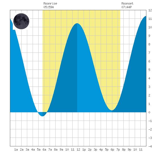 Center Harbor tide chart for Saturday, August 23, 2025
