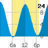Center Harbor tide chart for Sunday, August 24, 2025