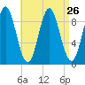 Center Harbor tide chart for Tuesday, August 26, 2025