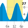Center Harbor tide chart for Wednesday, August 27, 2025