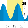 Center Harbor tide chart for Thursday, August 28, 2025