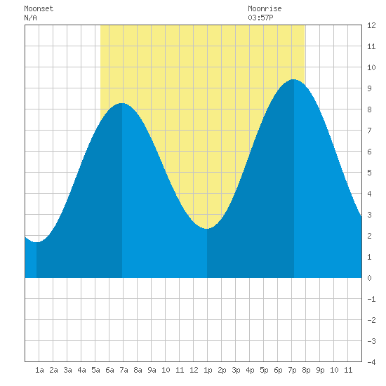 Center Harbor tide chart for Sunday, August 3, 2025