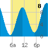 Center Harbor tide chart for Friday, August 8, 2025