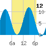 Center Harbor tide chart for Friday, September 12, 2025