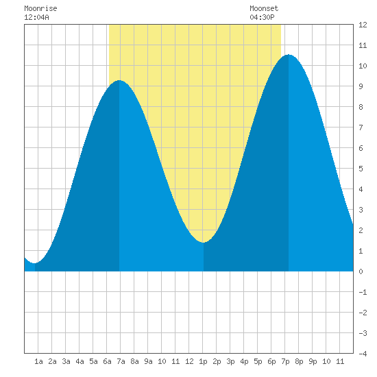 Center Harbor tide chart for Tuesday, September 16, 2025