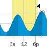 Center Harbor tide chart for Thursday, September 4, 2025