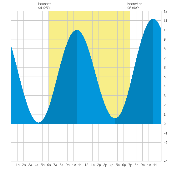 Center Harbor tide chart for Saturday, September 6, 2025