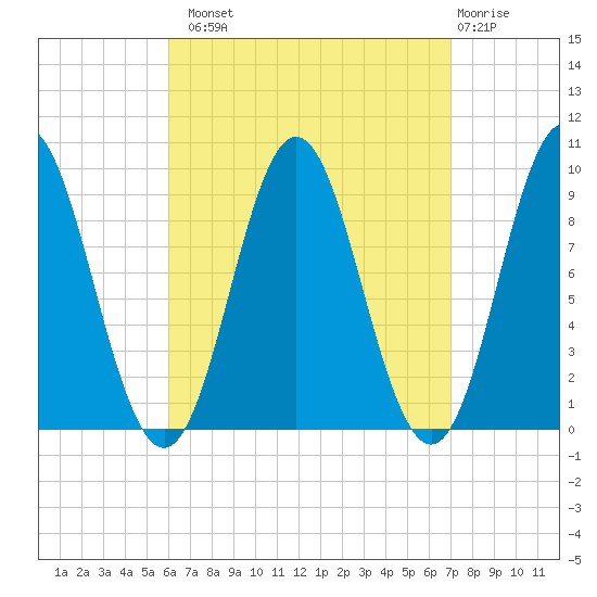 Center Harbor tide chart for Monday, September 8, 2025