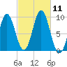 Center Harbor tide chart for Saturday, October 11, 2025