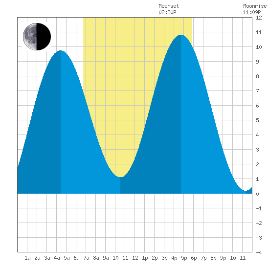 Center Harbor tide chart for Monday, October 13, 2025