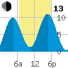 Center Harbor tide chart for Monday, October 13, 2025