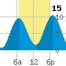 Center Harbor tide chart for Wednesday, October 15, 2025