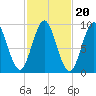 Center Harbor tide chart for Monday, October 20, 2025