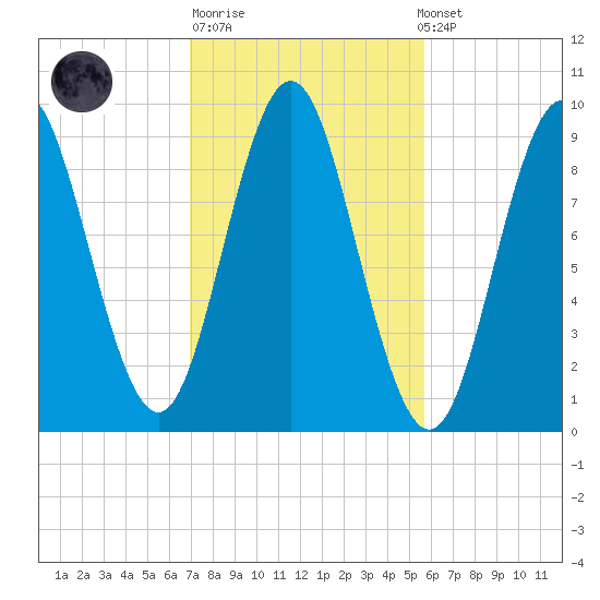 Center Harbor tide chart for Tuesday, October 21, 2025
