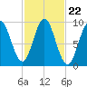 Center Harbor tide chart for Wednesday, October 22, 2025