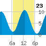 Center Harbor tide chart for Thursday, October 23, 2025