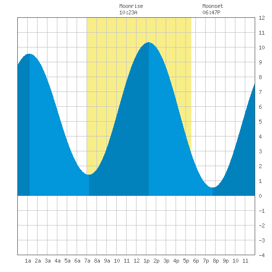 Center Harbor tide chart for Friday, October 24, 2025
