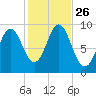 Center Harbor tide chart for Sunday, October 26, 2025