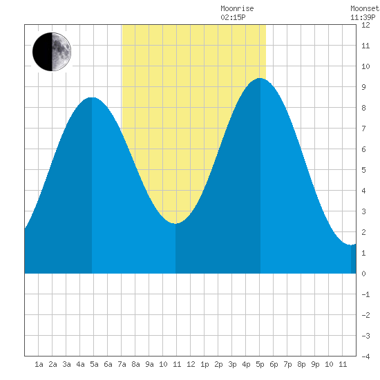 Center Harbor tide chart for Wednesday, October 29, 2025