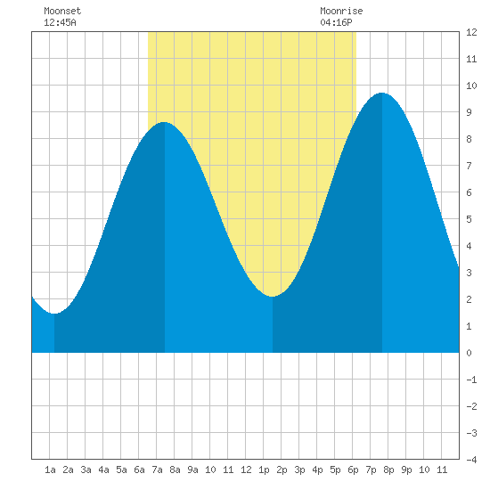 Center Harbor tide chart for Thursday, October 2, 2025