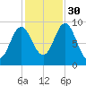 Center Harbor tide chart for Thursday, October 30, 2025