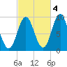 Center Harbor tide chart for Saturday, October 4, 2025