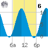 Center Harbor tide chart for Monday, October 6, 2025