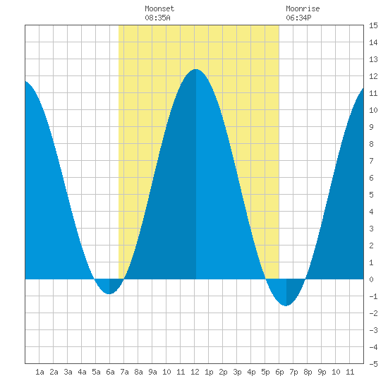 Center Harbor tide chart for Wednesday, October 8, 2025