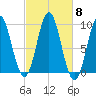 Center Harbor tide chart for Wednesday, October 8, 2025