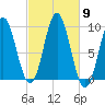 Center Harbor tide chart for Thursday, October 9, 2025