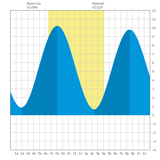 Center Harbor tide chart for Sunday, November 16, 2025