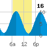 Center Harbor tide chart for Sunday, November 16, 2025